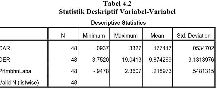 Tabel 4.2 Statistik Deskriptif Variabel-Variabel 