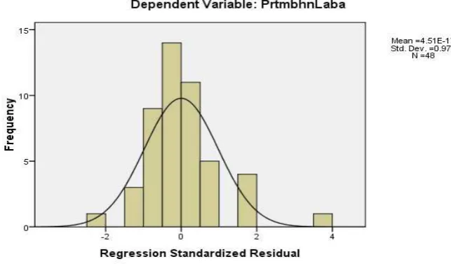 Gambar 4.1 Uji Normalitas dengan Histogram 