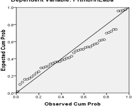 Gambar 4.2 Uji Normalitas dengan Plot 