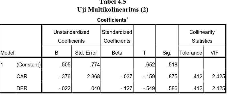 Tabel 4.5  Uji Multikolinearitas (2) 