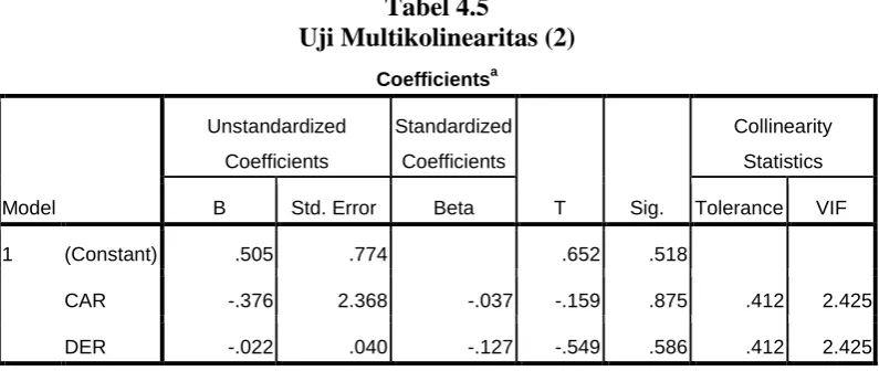 Tabel 4.5  Uji Multikolinearitas (2) 