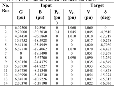 Tabel 2. Parameter Input dan Target pada sistem  IEEE 14 Bus untuk Kondisi Pembebanan 100% 