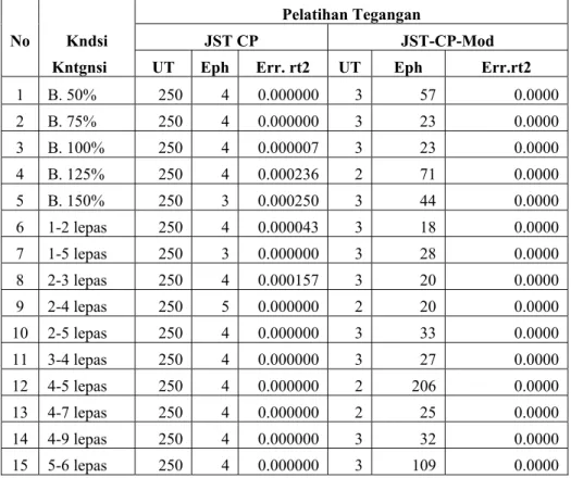 Tabel 6. Hasil Pelatihan Tegangan Bus pada Sistem IEEE 14 Bus Menggunakan  JST Counterpropagation dan  JST Counterpropagation Termodifikasi 