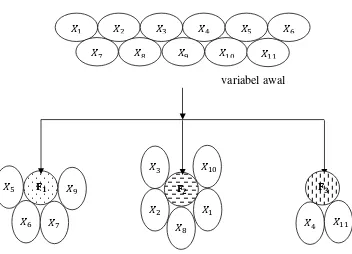 Gambar 1.1 Hubungan antara Variabel dengan Faktor 
