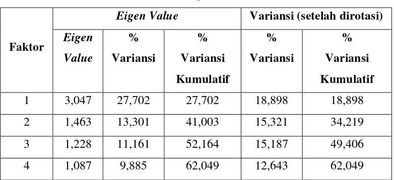 Tabel 3.8 Rotated Factor Loading 