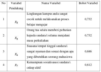 Tabel 3.10 Variabel yang Mendukung Faktor Pertama 