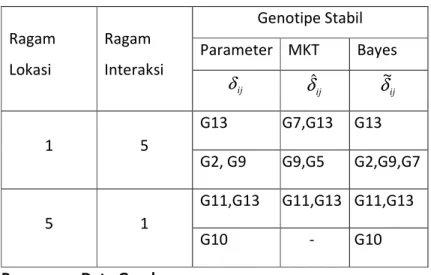 Tabel  2. Simulasi untuk Klasifikasi Genotipe dengan Biplot AMMI 