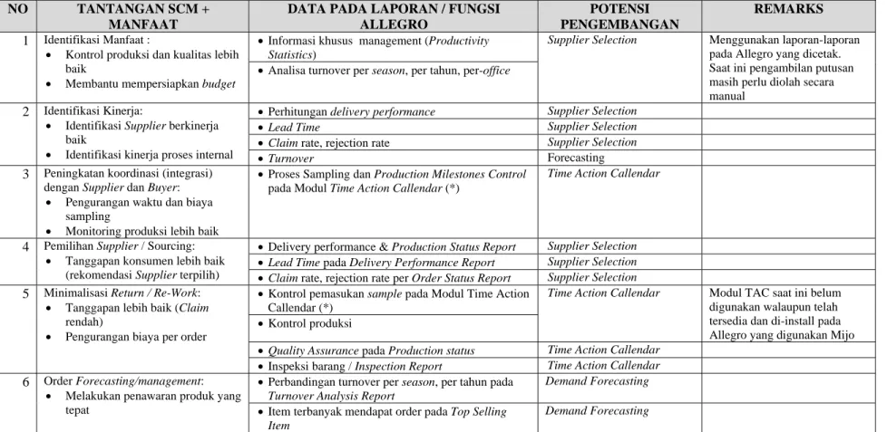 Tabel 5.2. Identifikasi Potensi Kemampuan Allegro sebagai Strategic SCM Mijo.  Sumber: Part of Research