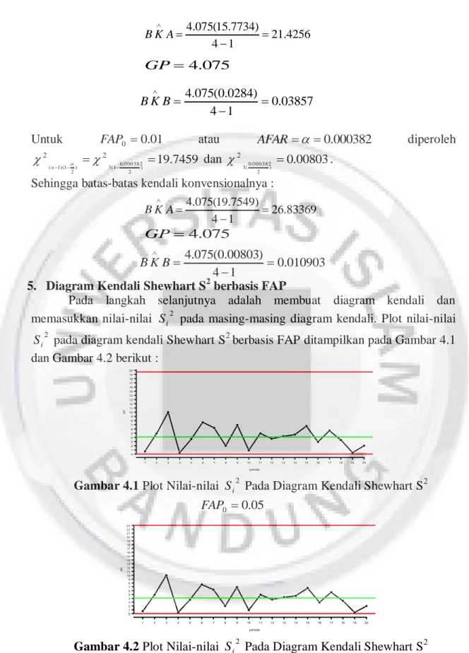 Gambar 4.1 Plot Nilai-nilai  S  Pada Diagram Kendali Shewhart S i 2 2 05