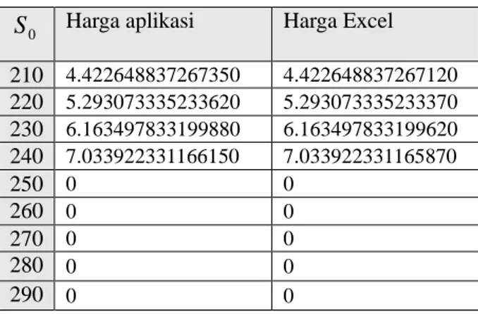 Tabel 4 Harga binomial opsi call Eropa down and in 