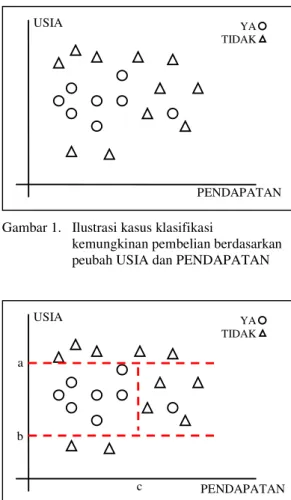 Gambar 2.   Ilustrasi pemisahan tingkat 