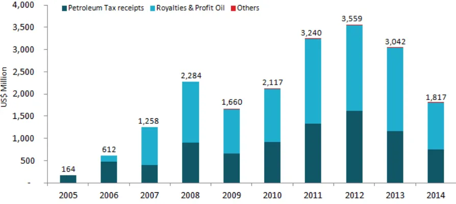 Figure 4 - Annual Petroleum Revenue  