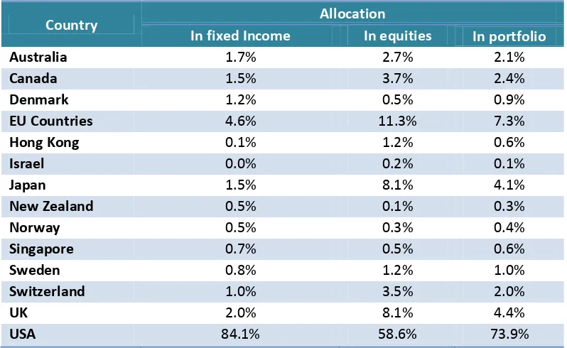 Figure 7 – Allocation by Country and Asset Class 