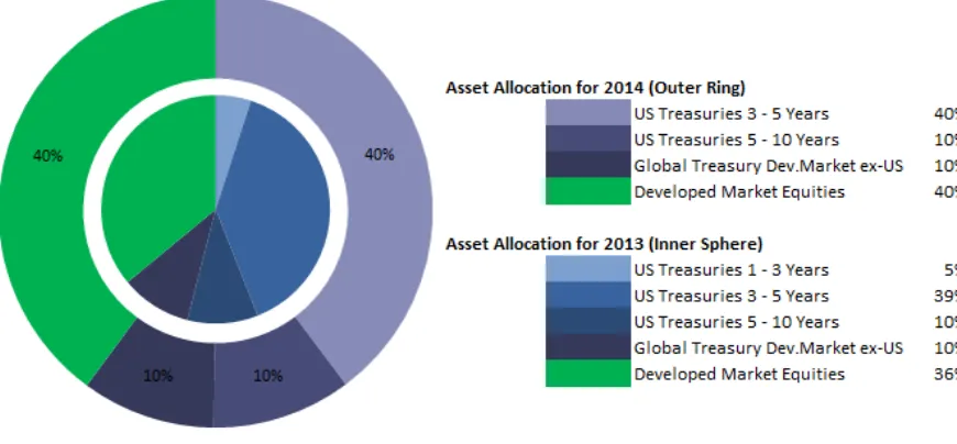 Figure 8 - Diversifying the Fund - Asset Allocation in 2013 and 2014 