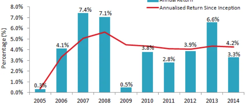 Figure 9 - Annual Net Nominal Investment Return since Inception 