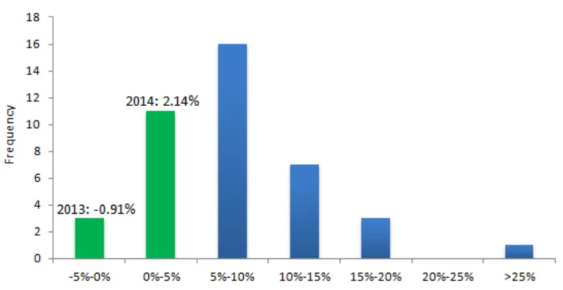 Figure 11 - Investment Returns in 2014 in Percentage (USD) 
