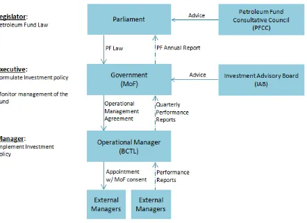 Figure 1 - Petroleum Fund Governance Structure 