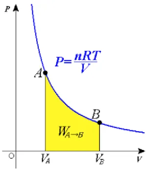Gambar 2.9 Grafik Isotermik 