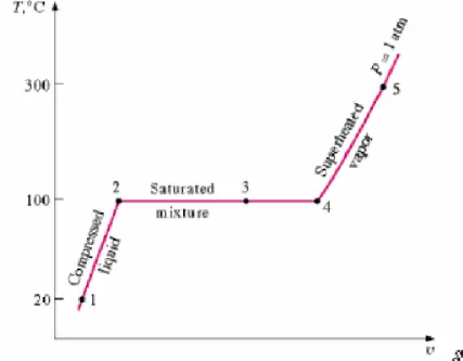 Diagram ini menggambarkan perubahan-perubahan temperatur dan volume jenis. 