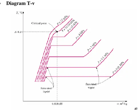 Gambar 3.1 Diagram T- v perubahan fase zat murni (air) pada berbagai variasi  tekanan 