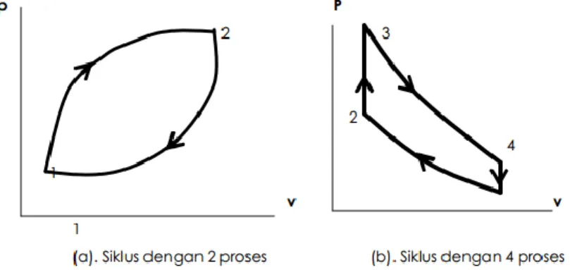 Gambar 2.4 Proses dari keadaan satu ke keadaan dua 