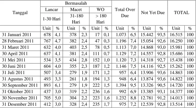 Tabel 1. Klasifikasi Angka Kredit Bermasalah pada PT. Mandiri Tunas  Finance cabang Bandar Lampung Tahun 2011 Berdasarkan Lamanya  Tunggakan 