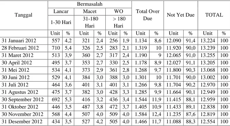Tabel 2. Klasifikasi Angka Kredit Bermasalah pada PT. Mandiri Tunas  Finance cabang Bandar Lampung Tahun 2012 Berdasarkan Lamanya  Tunggakan
