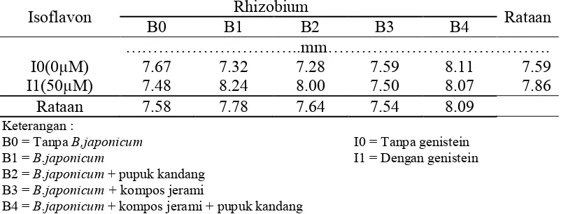 Tabel 2. Rataan Diameter Batang  kedelai karena perlakuan induksi genistein dan kombinasi B japonicum dan pupuk organik 