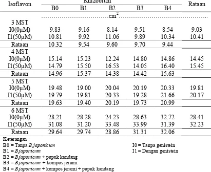 Tabel 3. Rataan Total Luas Daun kedelai karena perlakuan induksi genistein dankombinasi B.japonicum dan pupuk organik     