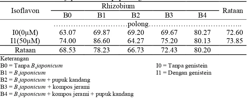 Tabel 4. Rataan Jumlah Polong  kedelai karena perlakuan induksi genistein dan kombinasi B.japonicum dan pupuk organik Rhizobium   
