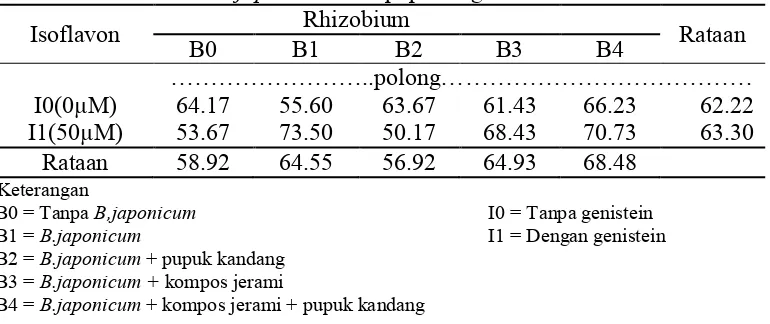 Tabel 5. Rataan Jumlah Polong Berisi kedelai karena perlakuan induksi genistein dan kombinasi B.japonicum dan pupuk organik Rhizobium   