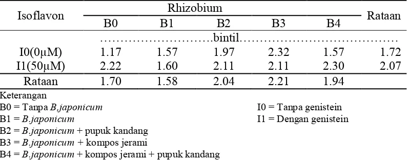 Tabel 7. Rataan Jumlah Bintil Akar Efektif  kedelai karena perlakuan induksi genistein dan kombinasi B.japonicum dan pupuk organik 