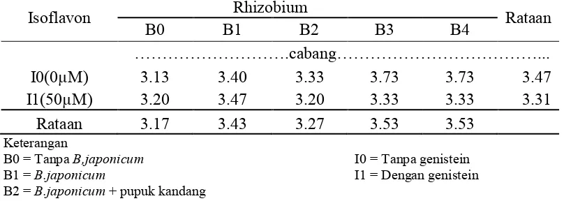 Tabel 8. Rataan Jumlah Cabang Produktif kedelai karena perlakuan induksi genistein dan kombinasi B.japonicum dan pupuk organik 