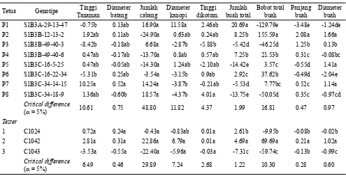 Tabel 1. Nilai kuadrat tengah dalam analisis ragam daya gabung karakter pertumbuhan vegetatif dan komponen hasil cabai merah