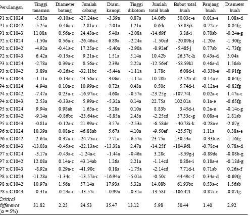 Tabel 3. Nilai dugaan daya gabung khusus karakter pertumbuhan vegetatif dan komponen hasil persilangan cabai merah