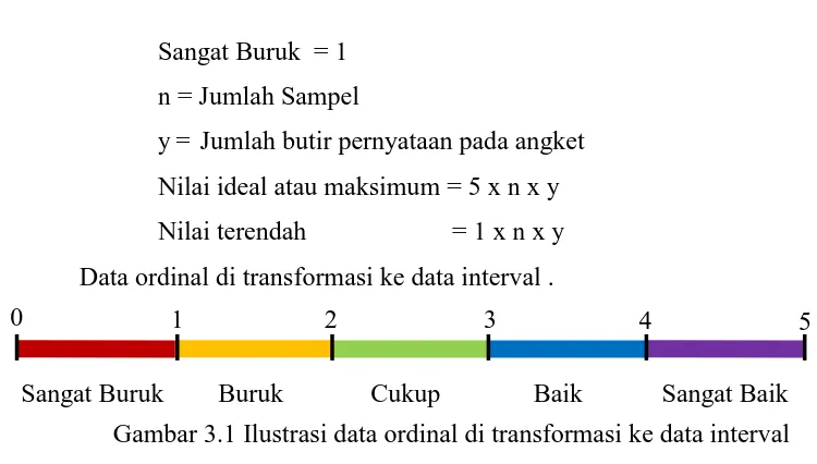 Gambar 3.1 Ilustrasi data ordinal di transformasi ke data interval  