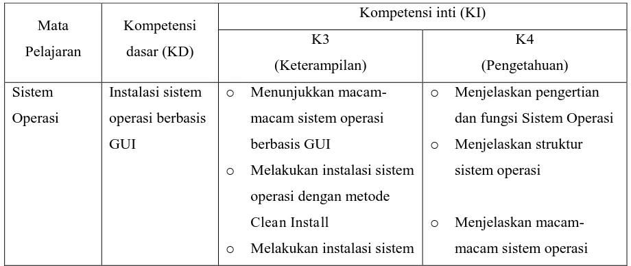 Tabel 3.2 Kompetensi dasar dan kompetensi inti mata pelajaran sistem operasi 