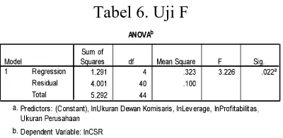Tabel 6. Uji F