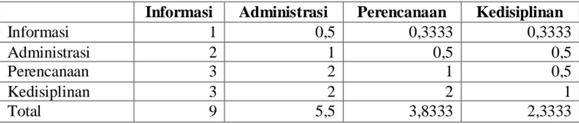 Tabel 5. Perbandingan subkriteria manajemen 