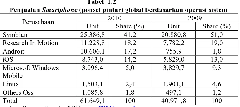 Tabel  1.2  (ponsel pintar) global berdasarkan operasi sistem 