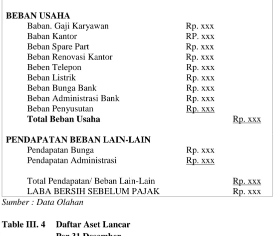 Table III. 4 Daftar Aset Lancar Per 31 Desember Aset Lancar Kas Bank Piutang Persediaan Jumlah Rp