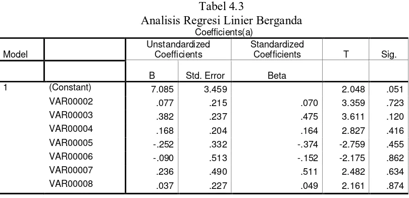Tabel 4.3 Analisis Regresi Linier Berganda 