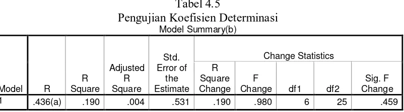 Tabel 4.4 Model Summary 