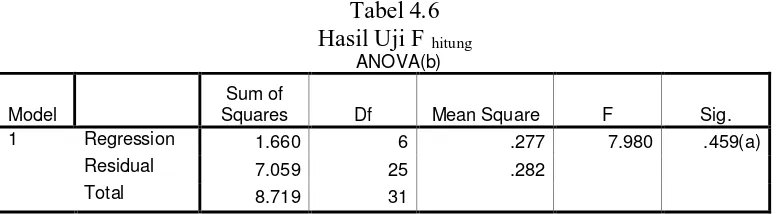 Tabel 4.6 Hasil Uji F 