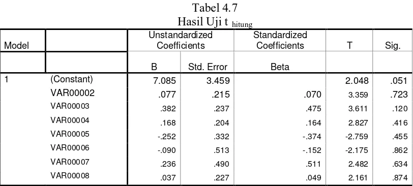Tabel 4.7 Hasil Uji t 