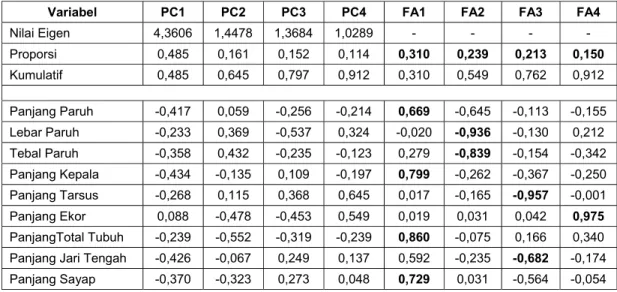 Tabel 7.Hasil analisis PC dan FA sembilan karakter morfometrik Lonchura 