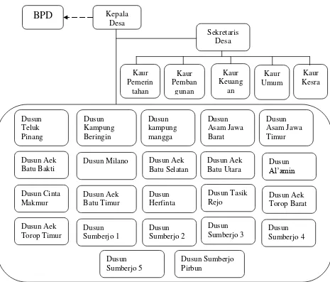 Gambar 3.2 Struktur Organisasi Pemerintahan Desa Asam Jawa 