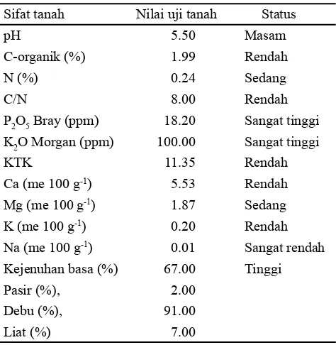 Tabel 1. Hasil analisis tanah awal di lahan Cikarawang