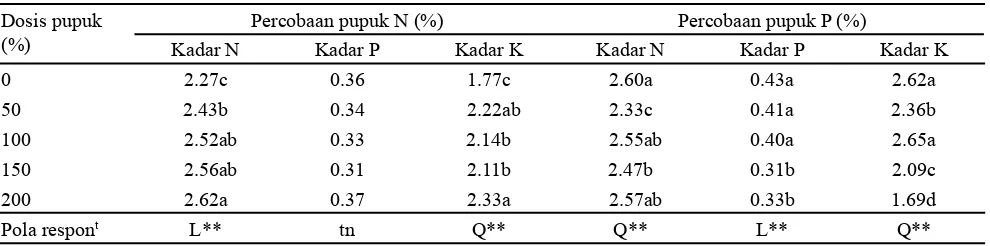 Tabel 2. Pertumbuhan tinggi tanaman dan diameter batang sorgum pada berbagai dosis pupuk