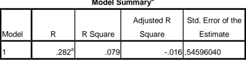Tabel 4.3  Model Summary  Model Summary b Model  R  R Square  Adjusted R Square  Std. Error of the Estimate  1  .282 a .079  -.016 ,54596040  a